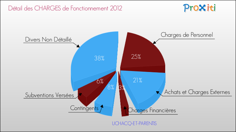 Décomposition des Charges de Fonctionnement 2012 de la commune de UCHACQ-ET-PARENTIS Charges de Fonctionnement 2012 pour la commune de UCHACQ-ET-PARENTIS