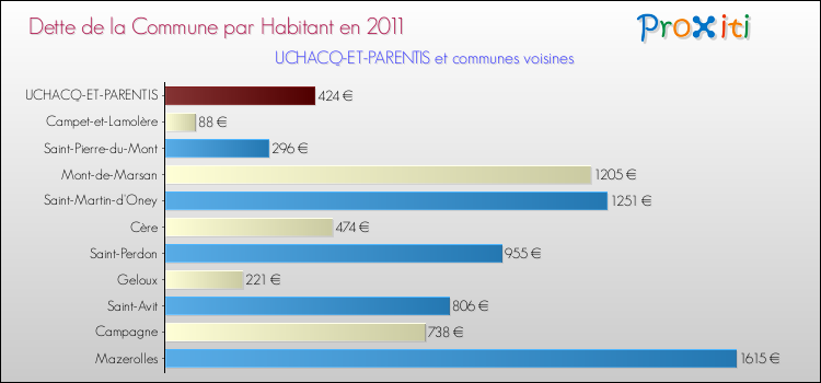 Dette par habitant de la commune en 2011 pour UCHACQ-ET-PARENTIS et les communes proches Comparaison de la dette par habitant de la commune en 2011 pour UCHACQ-ET-PARENTIS et les communes voisines