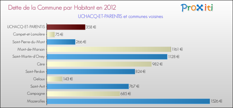 Dette par habitant de la commune en 2012 pour UCHACQ-ET-PARENTIS et les communes proches Comparaison de la dette par habitant de la commune en 2012 pour UCHACQ-ET-PARENTIS et les communes voisines