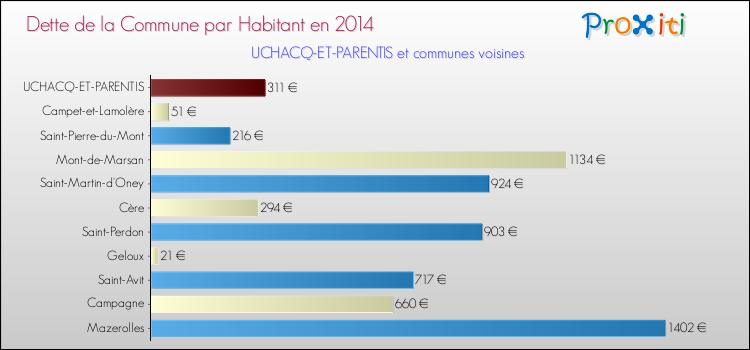 Dette par habitant de la commune en 2014 pour UCHACQ-ET-PARENTIS et les communes proches Comparaison de la dette par habitant de la commune en 2014 pour UCHACQ-ET-PARENTIS et les communes voisines