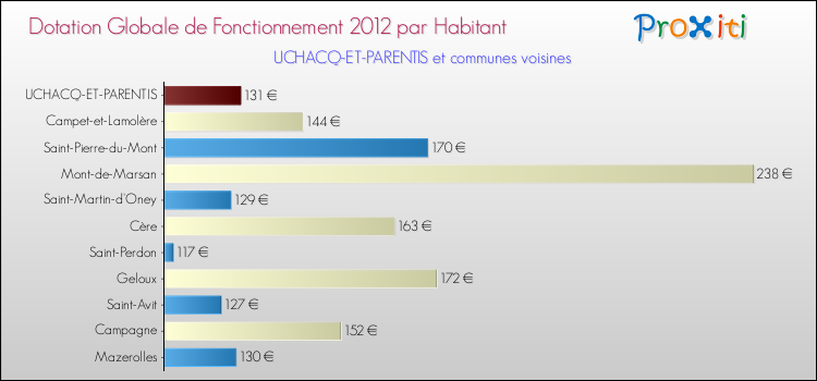 Montant des dotations globales de fonctionnement DGF par Habitant pour UCHACQ-ET-PARENTIS et les communes proches Comparaison des des dotations globales de fonctionnement DGF par habitant pour UCHACQ-ET-PARENTIS et les communes voisines