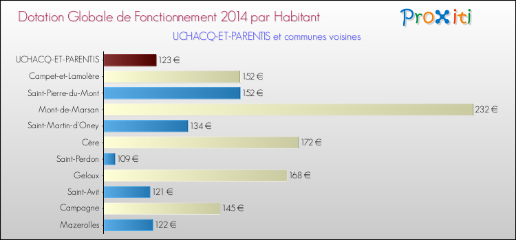 Montant des dotations globales de fonctionnement DGF par Habitant pour UCHACQ-ET-PARENTIS et les communes proches en 2014. Comparaison des des dotations globales de fonctionnement DGF par habitant pour UCHACQ-ET-PARENTIS et les communes voisines en 2014.
