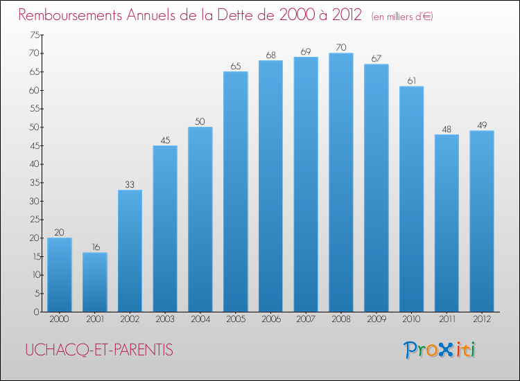 Evolution de l'annuité de la dette pour la commune de UCHACQ-ET-PARENTIS de 2000 à 2012 Annuités de la dette pour UCHACQ-ET-PARENTIS de 2000 à 2012