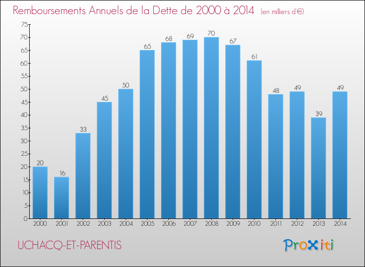 Evolution de l'annuité de la dette pour la commune de UCHACQ-ET-PARENTIS de 2000 à 2014 Annuités de la dette pour UCHACQ-ET-PARENTIS de 2000 à 2014