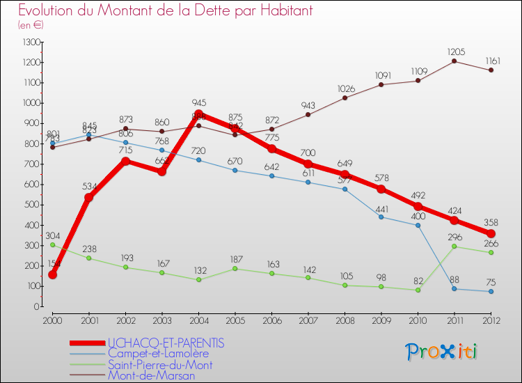 Evolution de la dette par habitant pour la commune de UCHACQ-ET-PARENTIS et les communes proches de 2000 à 2012 Comparaison de la dette par habitant pour UCHACQ-ET-PARENTIS et les communes voisines de 2000 à 2012