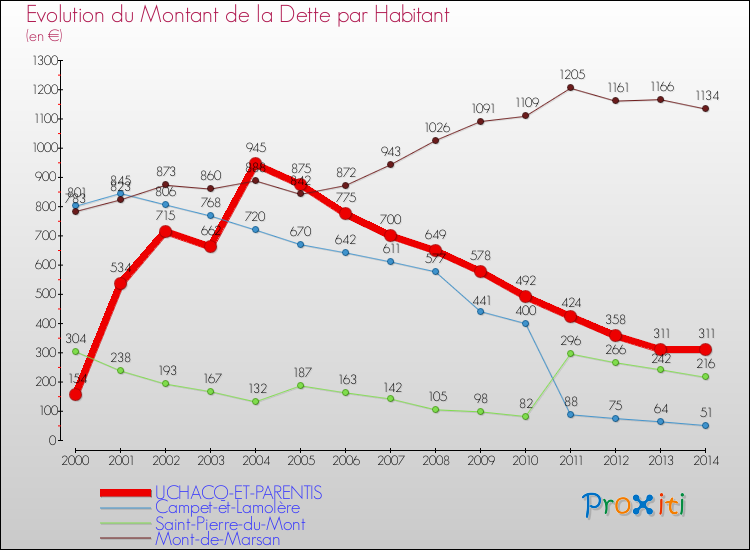 Evolution de la dette par habitant pour la commune de UCHACQ-ET-PARENTIS et les communes proches de 2000 à 2014 Comparaison de la dette par habitant pour UCHACQ-ET-PARENTIS et les communes voisines de 2000 à 2014