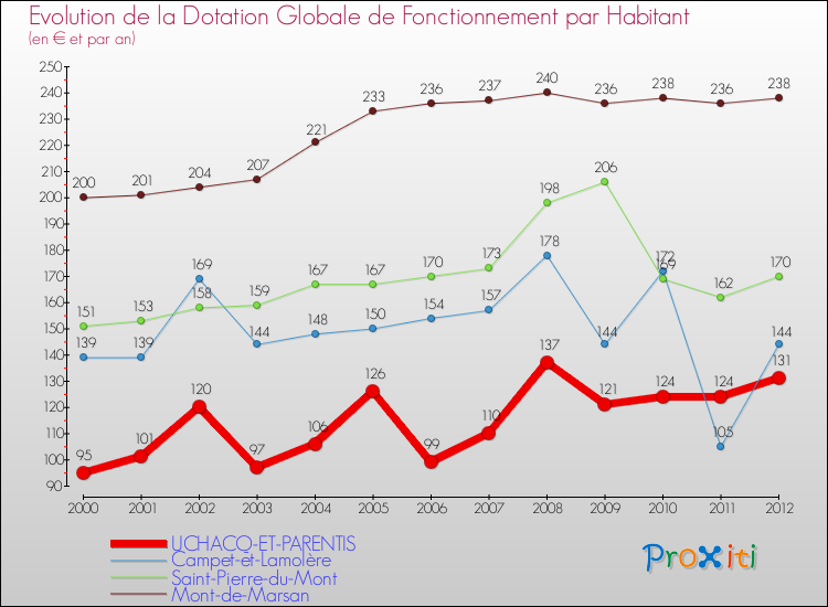 Evolution et montant de la dotation globale de fonctionnement par Habitant pour UCHACQ-ET-PARENTIS et les communes proches Comparaison des dotations globales de fonctionnement par habitant pour UCHACQ-ET-PARENTIS et les communes voisines