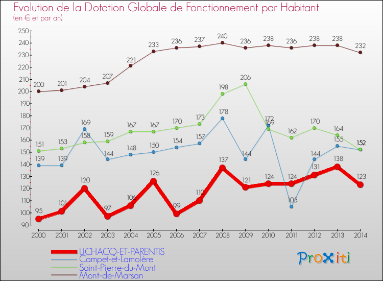 Evolution et montant de la dotation globale de fonctionnement par Habitant pour UCHACQ-ET-PARENTIS et les communes proches de 2000 à 2014. Comparaison des dotations globales de fonctionnement par habitant pour UCHACQ-ET-PARENTIS et les communes voisines de 2000 à 2014.