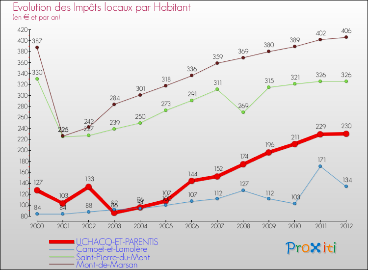 Evolution et montant des impôts locaux par Habitant pour UCHACQ-ET-PARENTIS et les communes proches Comparaison des impôts locaux par habitant pour UCHACQ-ET-PARENTIS et les communes voisines
