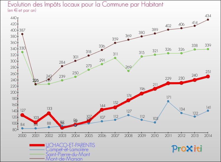 Evolution et montant des impôts locaux par Habitant pour UCHACQ-ET-PARENTIS et les communes proches de 2000 à 2014 Comparaison des impôts locaux par habitant pour UCHACQ-ET-PARENTIS et les communes voisines de 2000 à 2014