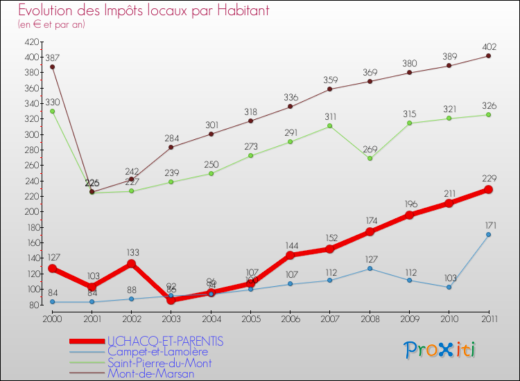 Evolution et montant des impôts locaux par Habitant pour UCHACQ-ET-PARENTIS et les communes proches Comparaison des impôts locaux par habitant pour UCHACQ-ET-PARENTIS et les communes voisines
