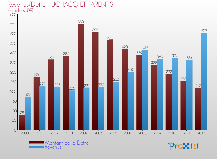 Evolution comparée de la dette et des revenus pour la commune de UCHACQ-ET-PARENTIS de 2000 à 2012 Comparaison de la dette et des revenus pour UCHACQ-ET-PARENTIS de 2000 à 2012