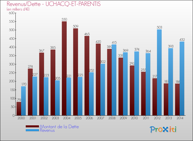 Evolution comparée de la dette et des revenus pour la commune de UCHACQ-ET-PARENTIS de 2000 à 2014 Comparaison de la dette et des revenus pour UCHACQ-ET-PARENTIS de 2000 à 2014
