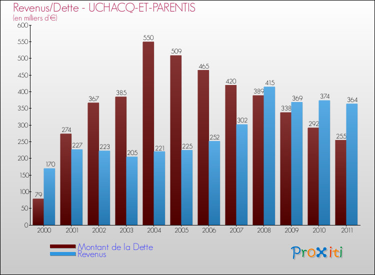Evolution comparée de la dette et des revenus pour la commune de UCHACQ-ET-PARENTIS de 2000 à 2011 Comparaison de la dette et des revenus pour UCHACQ-ET-PARENTIS de 2000 à 2011