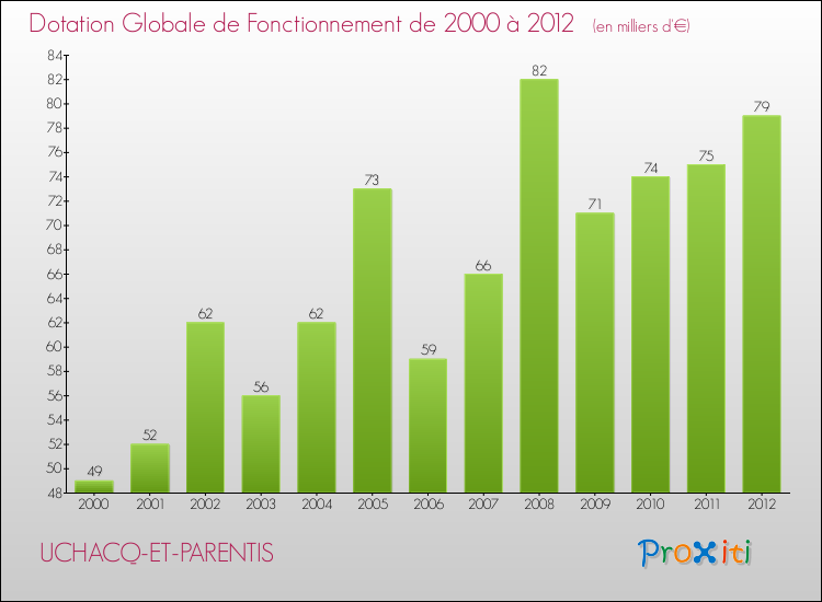 Evolution du montant de la Dotation Globale de Fonctionnement pour la commune de UCHACQ-ET-PARENTIS de 2000 à 2012 Evolution du montant de la Dotation Globale de Fonctionnement pour UCHACQ-ET-PARENTIS de 2000 à 2012