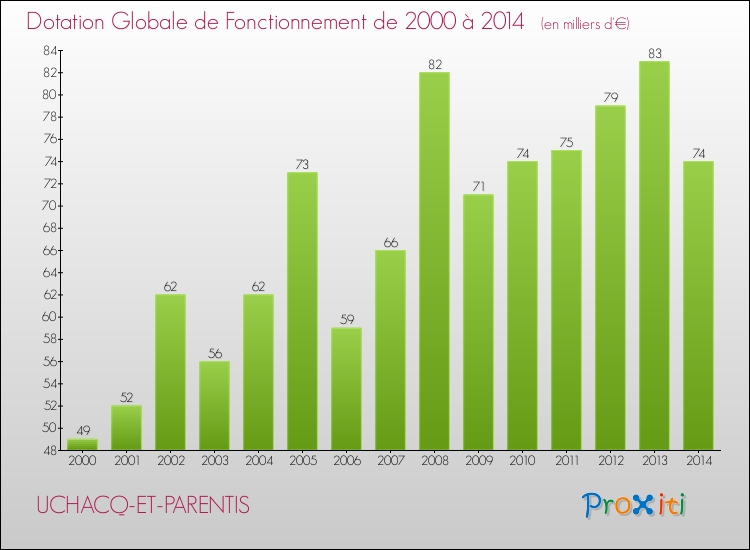 Evolution du montant de la Dotation Globale de Fonctionnement pour la commune de UCHACQ-ET-PARENTIS de 2000 à 2014 Evolution du montant de la Dotation Globale de Fonctionnement pour UCHACQ-ET-PARENTIS de 2000 à 2014