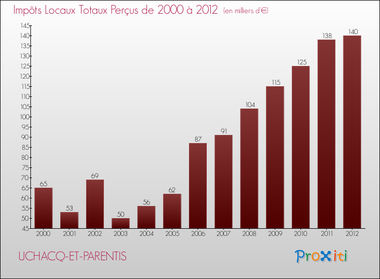 Evolution des Impôts Locaux pour la commune de UCHACQ-ET-PARENTIS de 2000 à 2012 Evolution des Impôts Locaux pour UCHACQ-ET-PARENTIS de 2000 à 2012
