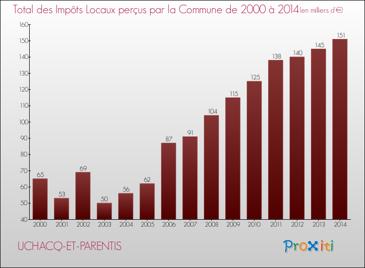 Evolution des Impôts Locaux pour la commune de UCHACQ-ET-PARENTIS de 2000 à 2014 Evolution des Impôts Locaux pour UCHACQ-ET-PARENTIS de 2000 à 2014