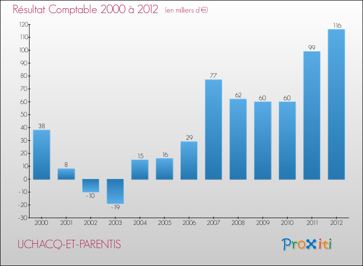 Evolution du résultat comptable pour la commune de UCHACQ-ET-PARENTIS de 2000 à 2012 Evolution du résultat comptable pour UCHACQ-ET-PARENTIS de 2000 à 2012