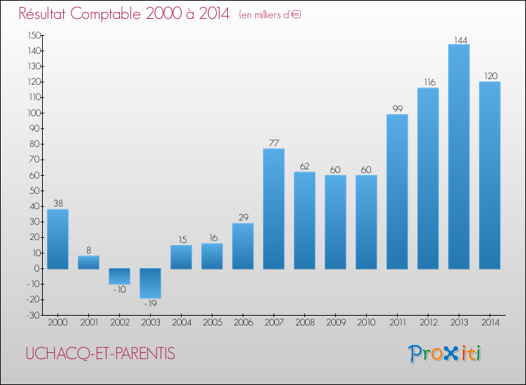 Evolution du résultat comptable pour la commune de UCHACQ-ET-PARENTIS de 2000 à 2014 Evolution du résultat comptable pour UCHACQ-ET-PARENTIS de 2000 à 2014