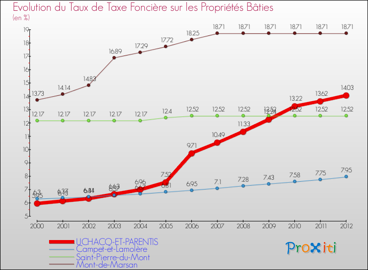 Evolution du taux de la taxe foncière sur le bati pour UCHACQ-ET-PARENTIS et les communes proches de 2000 à 2012 Comparaison des taux de taxe foncière sur le bati pour UCHACQ-ET-PARENTIS et les communes voisines de 2000 à 2012