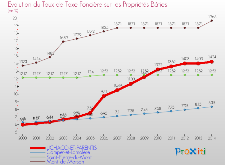Evolution du taux de la taxe foncière sur le bati pour UCHACQ-ET-PARENTIS et les communes proches de 2000 à 2014 Comparaison des taux de taxe foncière sur le bati pour UCHACQ-ET-PARENTIS et les communes voisines de 2000 à 2014