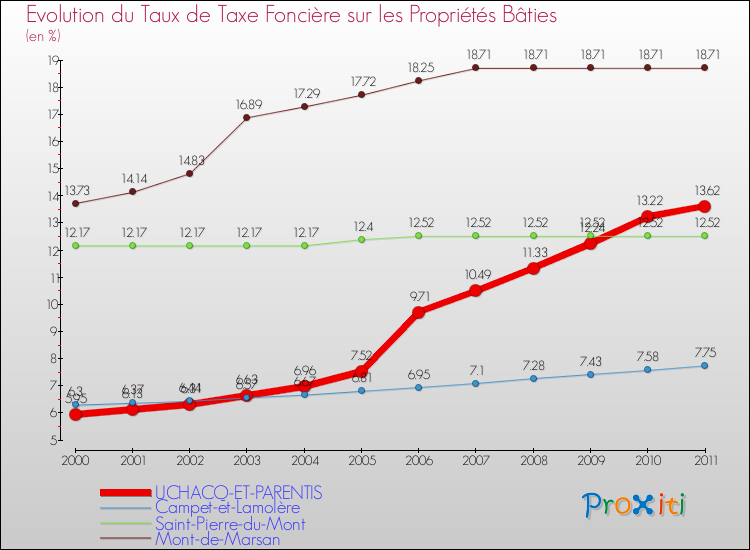 Evolution du taux de la taxe foncière sur le bati pour UCHACQ-ET-PARENTIS et les communes proches Comparaison des taux de taxe foncière sur le bati pour UCHACQ-ET-PARENTIS et les communes voisines