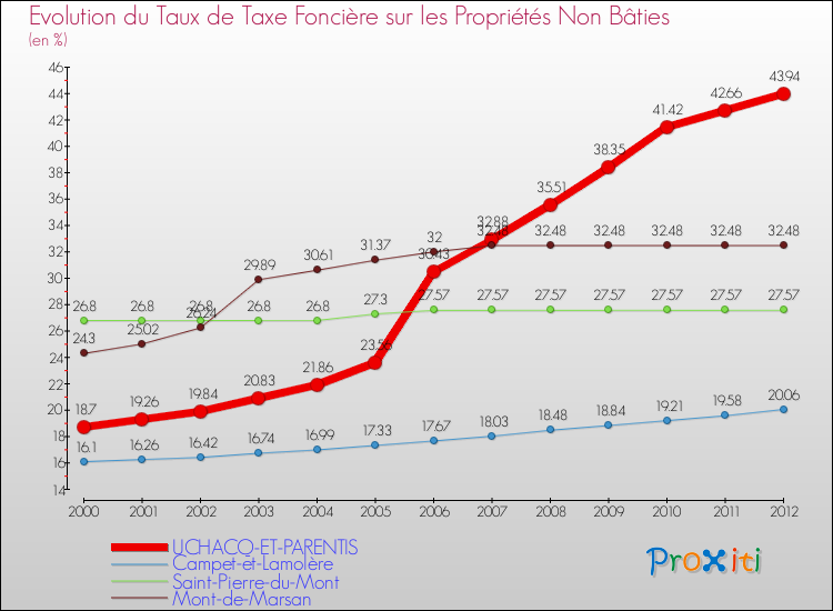 Evolution du taux de la taxe foncière sur les immeubles et terrains non batis pour UCHACQ-ET-PARENTIS et les communes proches de 2000 à 2012 Comparaison des taux de la taxe foncière sur les immeubles et terrains non batis pour UCHACQ-ET-PARENTIS et les communes voisines de 2000 à 2012