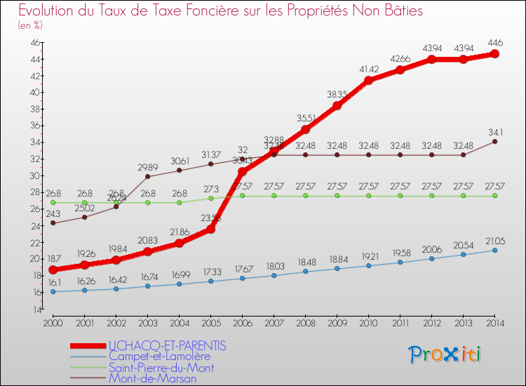 Evolution du taux de la taxe foncière sur les immeubles et terrains non batis pour UCHACQ-ET-PARENTIS et les communes proches de 2000 à 2014 Comparaison des taux de la taxe foncière sur les immeubles et terrains non batis pour UCHACQ-ET-PARENTIS et les communes voisines de 2000 à 2014