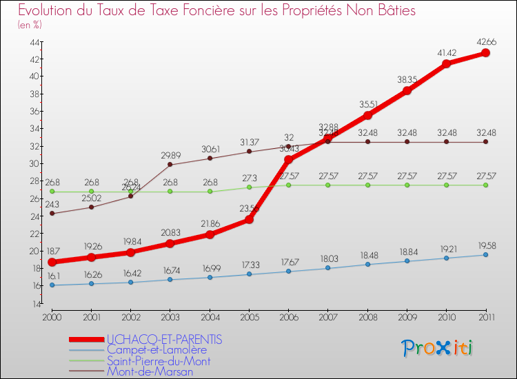 Evolution du taux de la taxe foncière sur les immeubles et terrains non batis pour UCHACQ-ET-PARENTIS et les communes proches Comparaison des taux de la taxe foncière sur les immeubles et terrains non batis pour UCHACQ-ET-PARENTIS et les communes voisines