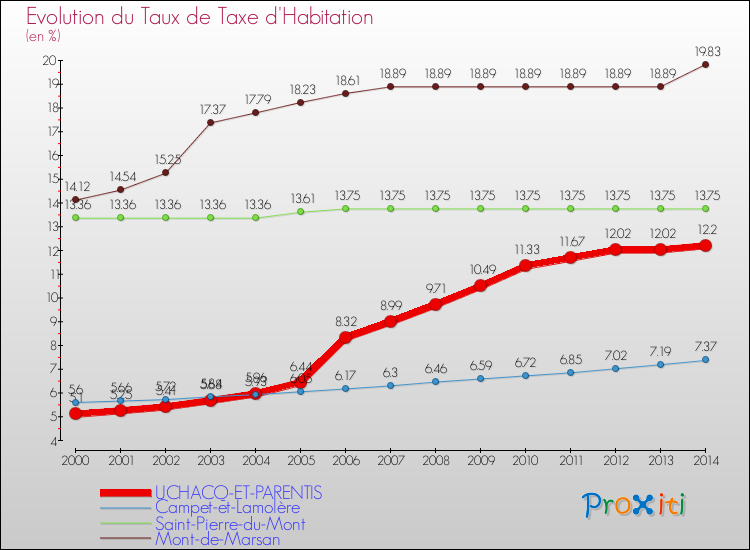 Evolution du taux de la taxe d'habitation pour UCHACQ-ET-PARENTIS et les communes proches de 2000 à 2014 Comparaison des taux de la taxe d'habitation pour UCHACQ-ET-PARENTIS et les communes voisines de 2000 à 2014