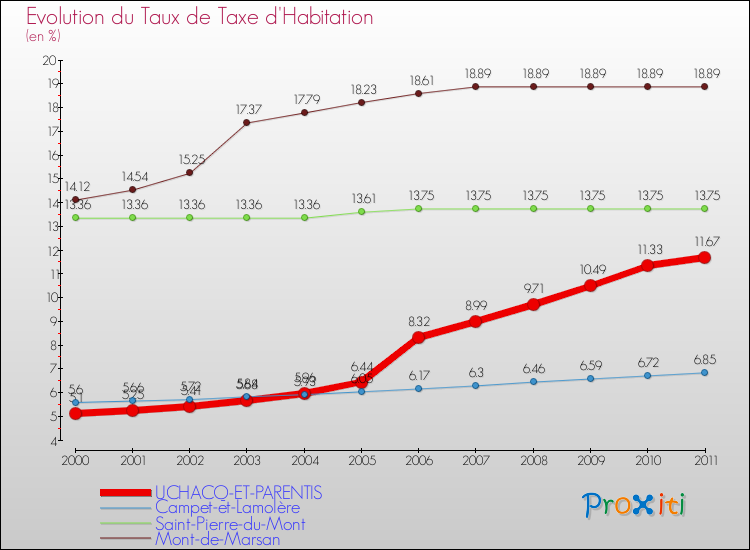 Evolution du taux de la taxe d'habitation pour UCHACQ-ET-PARENTIS et les communes proches Comparaison des taux de la taxe d'habitation pour UCHACQ-ET-PARENTIS et les communes voisines