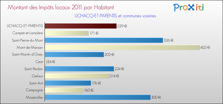 Montant des impôts locaux par Habitant pour UCHACQ-ET-PARENTIS et les communes proches Comparaison des impôts locaux par habitant pour UCHACQ-ET-PARENTIS et les communes voisines