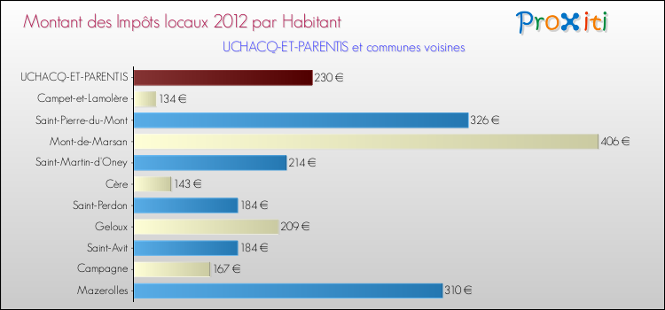 Montant des impôts locaux par Habitant pour UCHACQ-ET-PARENTIS et les communes proches Comparaison des impôts locaux par habitant pour UCHACQ-ET-PARENTIS et les communes voisines