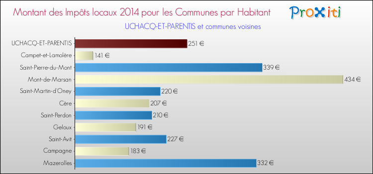 Montant des impôts locaux par Habitant pour UCHACQ-ET-PARENTIS et les communes proches en 2014 Comparaison des impôts locaux par habitant pour UCHACQ-ET-PARENTIS et les communes voisines en 2014