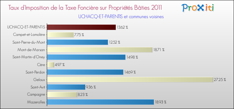 Taux d'imposition de la taxe foncière sur le bati 2011 pour UCHACQ-ET-PARENTIS et les communes proches Comparaison des taux d'imposition de la taxe foncière sur le bati 2011 pour UCHACQ-ET-PARENTIS et les communes voisines