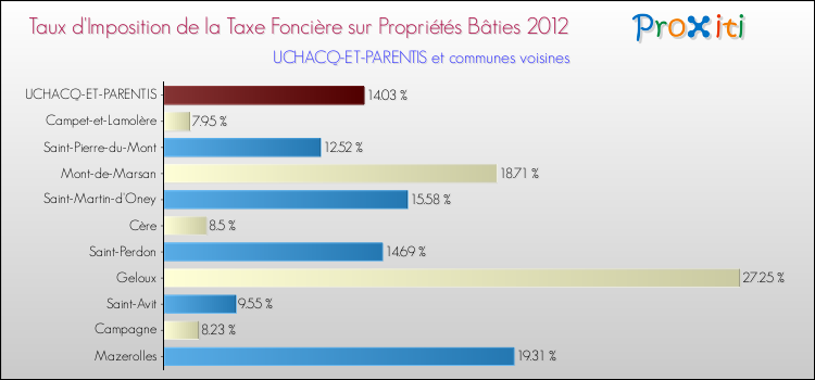 Taux d'imposition de la taxe foncière sur le bati 2012 pour UCHACQ-ET-PARENTIS et les communes proches Comparaison des taux d'imposition de la taxe foncière sur le bati 2012 pour UCHACQ-ET-PARENTIS et les communes voisines