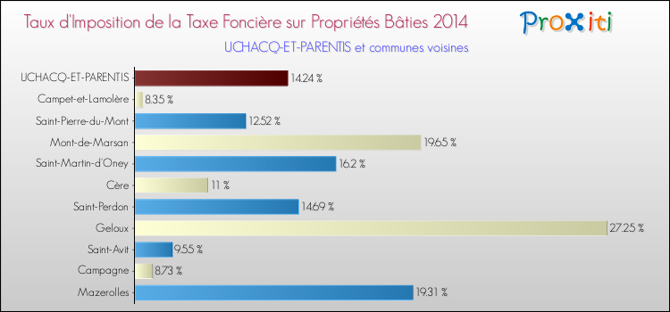 Taux d'imposition de la taxe foncière sur le bati 2014 pour UCHACQ-ET-PARENTIS et les communes proches Comparaison des taux d'imposition de la taxe foncière sur le bati 2014 pour UCHACQ-ET-PARENTIS et les communes voisines