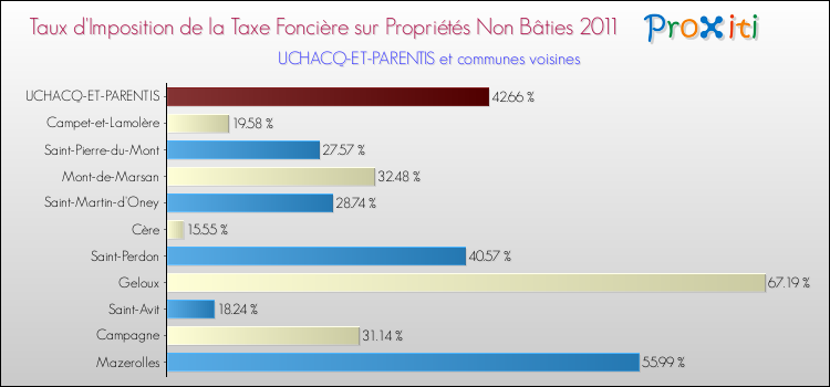 Taux d'imposition de la taxe foncière sur les immeubles et terrains non batis 2011 pour UCHACQ-ET-PARENTIS et les communes proches Comparaison des taux d'imposition de la taxe foncière sur les immeubles et terrains non batis 2011 pour UCHACQ-ET-PARENTIS et les communes voisines