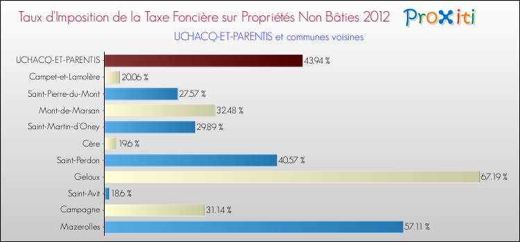 Taux d'imposition de la taxe foncière sur les immeubles et terrains non batis 2012 pour UCHACQ-ET-PARENTIS et les communes proches Comparaison des taux d'imposition de la taxe foncière sur les immeubles et terrains non batis 2012 pour UCHACQ-ET-PARENTIS et les communes voisines