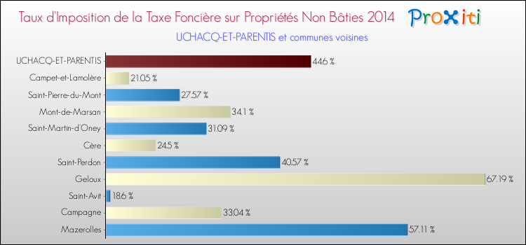 Taux d'imposition de la taxe foncière sur les immeubles et terrains non batis 2014 pour UCHACQ-ET-PARENTIS et les communes proches Comparaison des taux d'imposition de la taxe foncière sur les immeubles et terrains non batis 2014 pour UCHACQ-ET-PARENTIS et les communes voisines