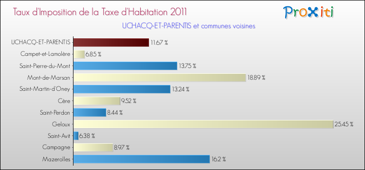 Taux d'imposition de la taxe d'habitation 2011 pour UCHACQ-ET-PARENTIS et les communes proches Comparaison des taux d'imposition de la taxe d'habitation 2011 pour UCHACQ-ET-PARENTIS et les communes voisines