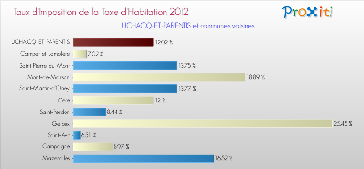 Taux d'imposition de la taxe d'habitation 2012 pour UCHACQ-ET-PARENTIS et les communes proches Comparaison des taux d'imposition de la taxe d'habitation 2012 pour UCHACQ-ET-PARENTIS et les communes voisines