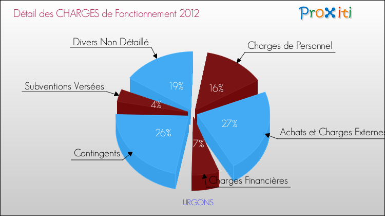Décomposition des Charges de Fonctionnement 2012 de la commune de URGONS Charges de Fonctionnement 2012 pour la commune de URGONS