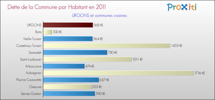 Dette par habitant de la commune en 2011 pour URGONS et les communes proches Comparaison de la dette par habitant de la commune en 2011 pour URGONS et les communes voisines