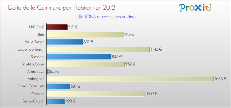 Dette par habitant de la commune en 2012 pour URGONS et les communes proches Comparaison de la dette par habitant de la commune en 2012 pour URGONS et les communes voisines