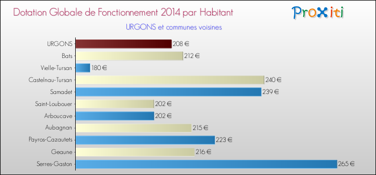 Montant des dotations globales de fonctionnement DGF par Habitant pour URGONS et les communes proches en 2014. Comparaison des des dotations globales de fonctionnement DGF par habitant pour URGONS et les communes voisines en 2014.