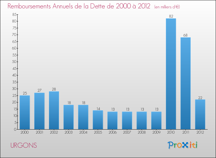 Evolution de l'annuité de la dette pour la commune de URGONS de 2000 à 2012 Annuités de la dette pour URGONS de 2000 à 2012