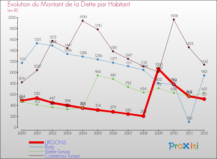 Evolution de la dette par habitant pour la commune de URGONS et les communes proches de 2000 à 2012 Comparaison de la dette par habitant pour URGONS et les communes voisines de 2000 à 2012