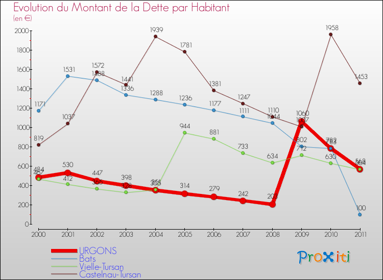 Evolution de la dette par habitant pour la commune de URGONS et les communes proches Comparaison de la dette par habitant pour URGONS et les communes voisines